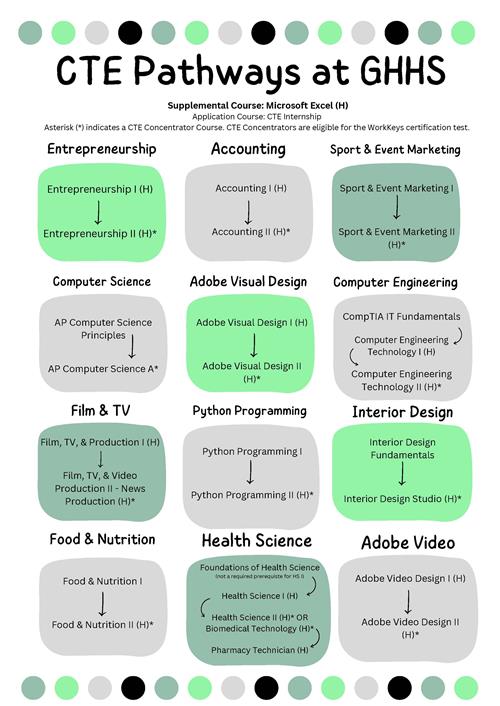 CTE Pathways